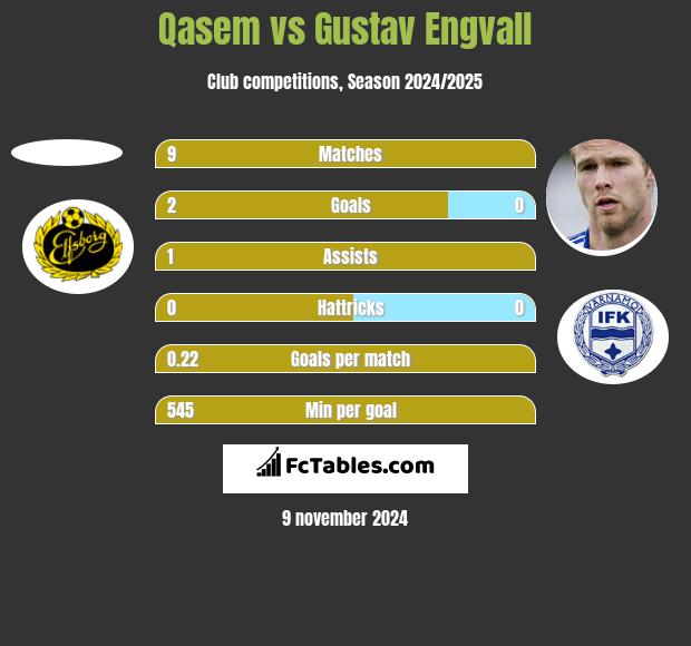 Qasem vs Gustav Engvall h2h player stats