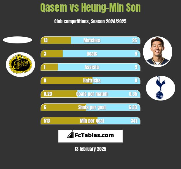 Qasem vs Heung-Min Son h2h player stats