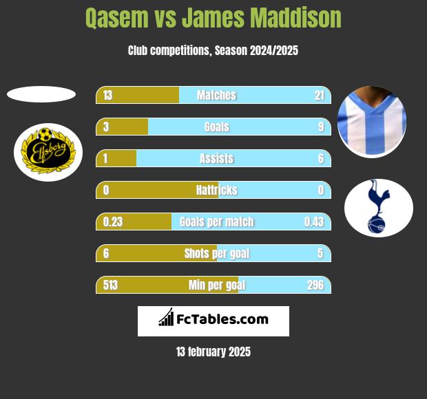 Qasem vs James Maddison h2h player stats