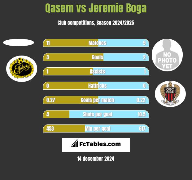 Qasem vs Jeremie Boga h2h player stats