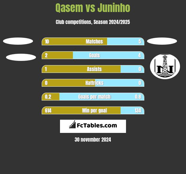 Qasem vs Juninho h2h player stats