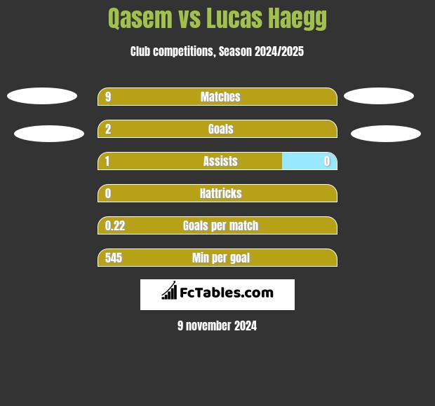 Qasem vs Lucas Haegg h2h player stats