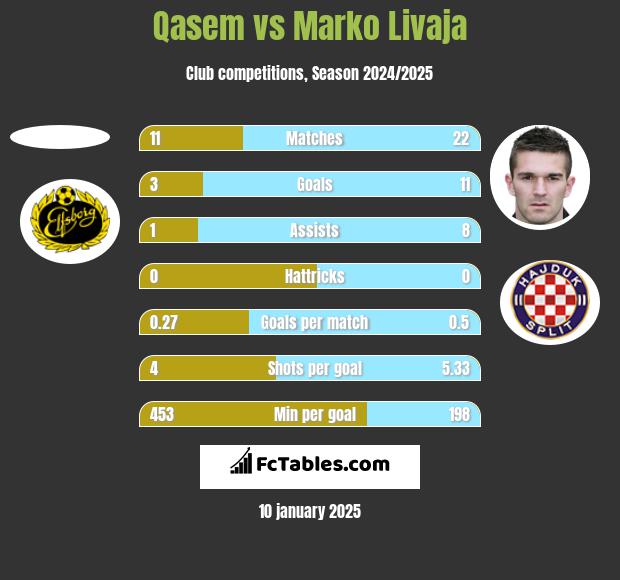 Qasem vs Marko Livaja h2h player stats