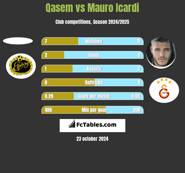 Qasem vs Mauro Icardi h2h player stats