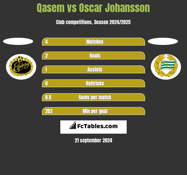 Qasem vs Oscar Johansson h2h player stats