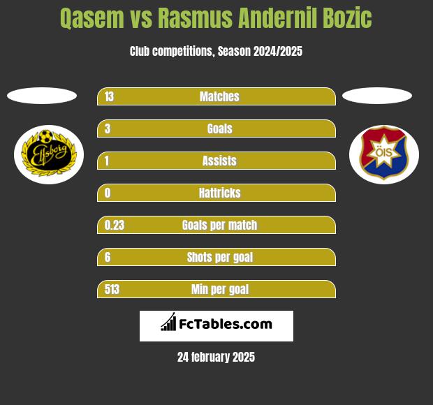 Qasem vs Rasmus Andernil Bozic h2h player stats