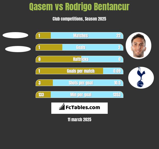 Qasem vs Rodrigo Bentancur h2h player stats