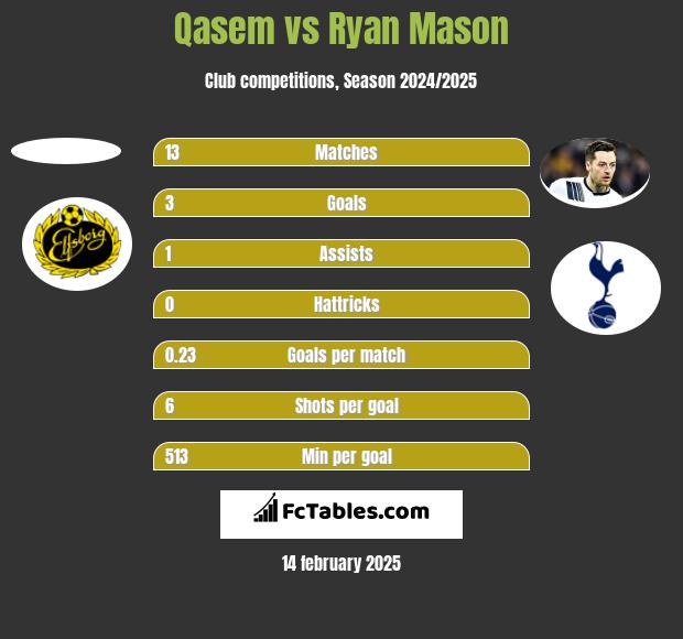 Qasem vs Ryan Mason h2h player stats