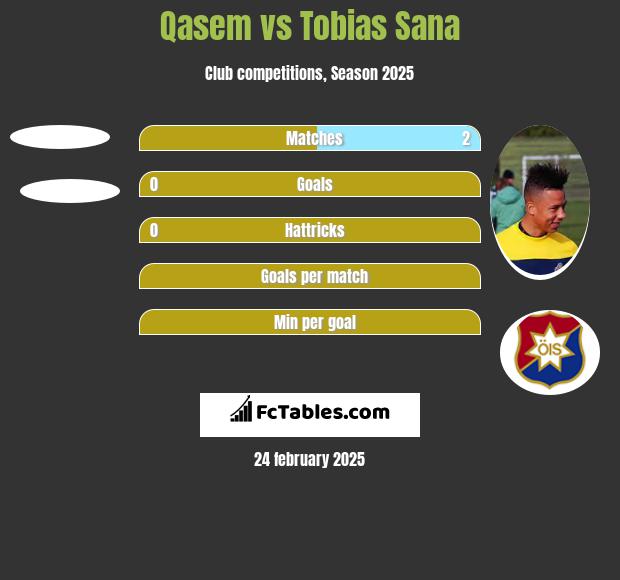 Qasem vs Tobias Sana h2h player stats