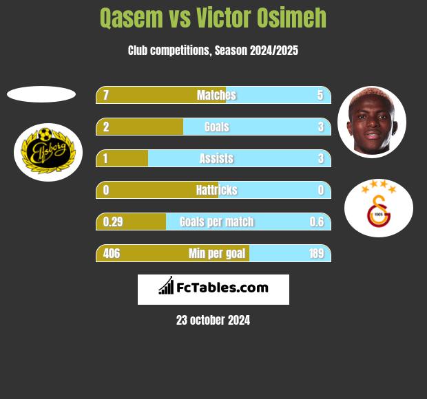 Qasem vs Victor Osimeh h2h player stats