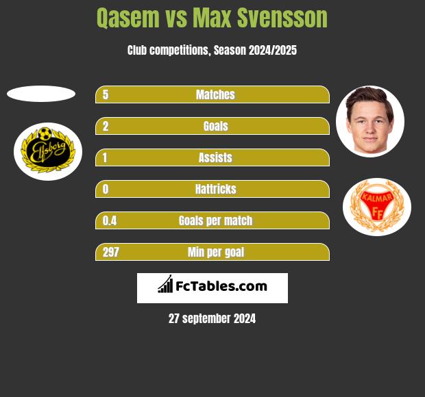 Qasem vs Max Svensson h2h player stats