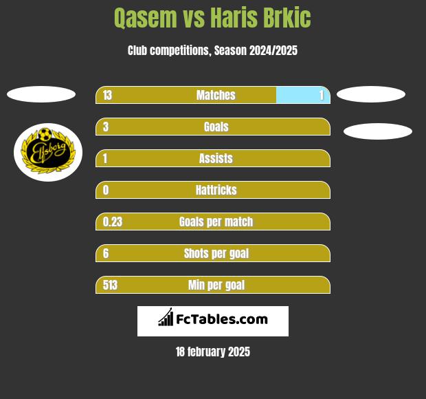 Qasem vs Haris Brkic h2h player stats