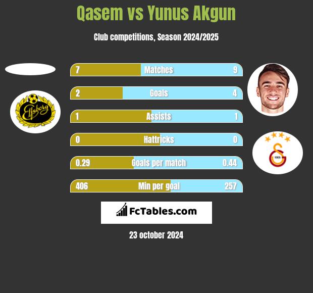 Qasem vs Yunus Akgun h2h player stats