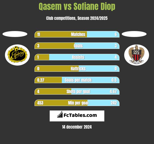 Qasem vs Sofiane Diop h2h player stats