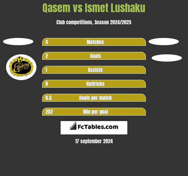 Qasem vs Ismet Lushaku h2h player stats