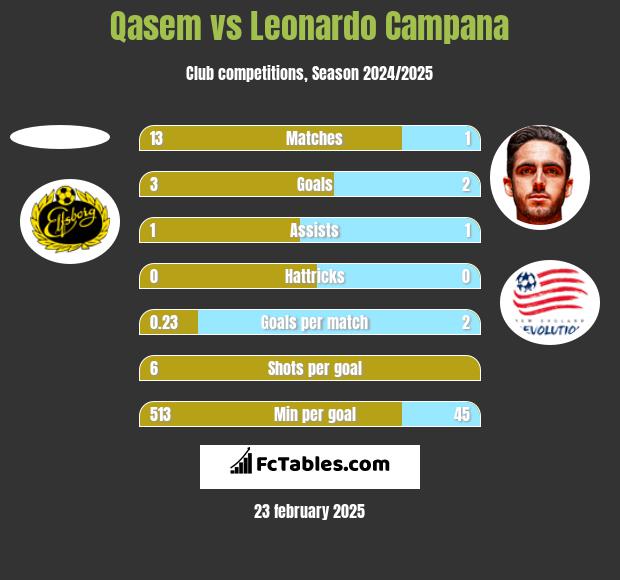 Qasem vs Leonardo Campana h2h player stats