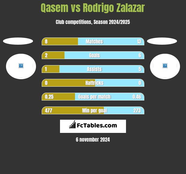 Qasem vs Rodrigo Zalazar h2h player stats