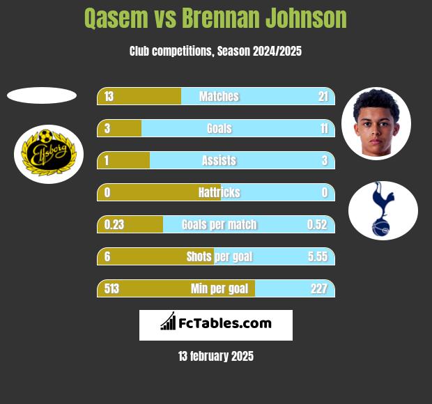 Qasem vs Brennan Johnson h2h player stats