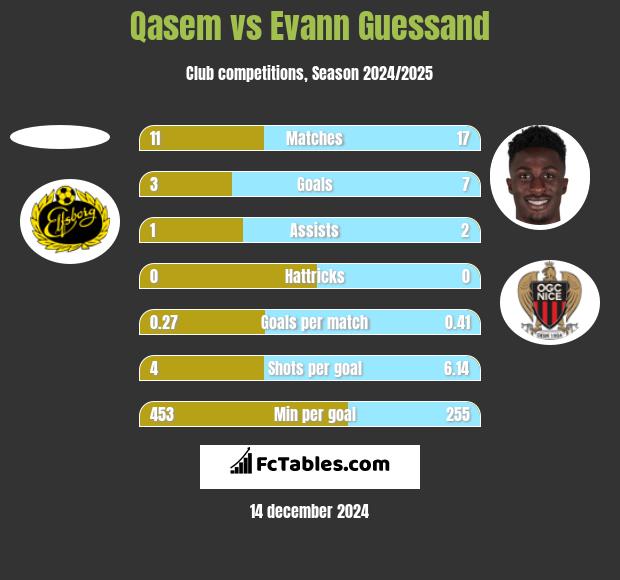 Qasem vs Evann Guessand h2h player stats