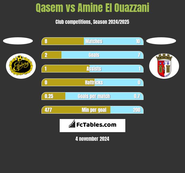 Qasem vs Amine El Ouazzani h2h player stats