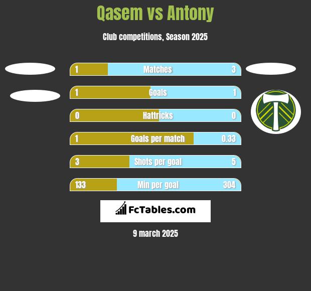 Qasem vs Antony h2h player stats