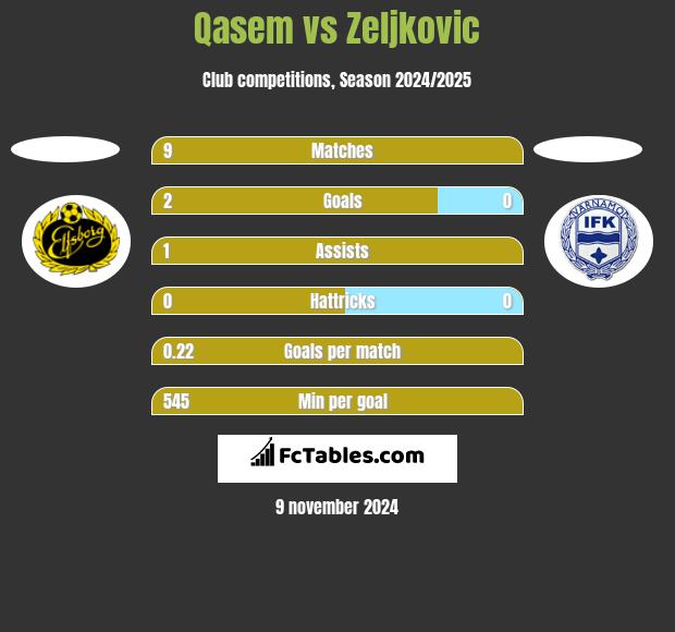 Qasem vs Zeljkovic h2h player stats