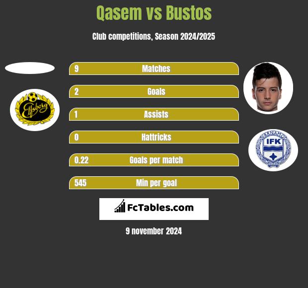 Qasem vs Bustos h2h player stats