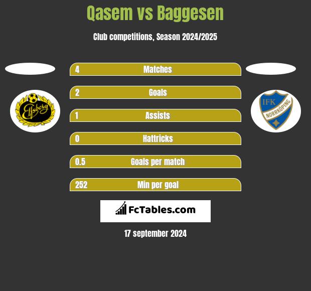 Qasem vs Baggesen h2h player stats