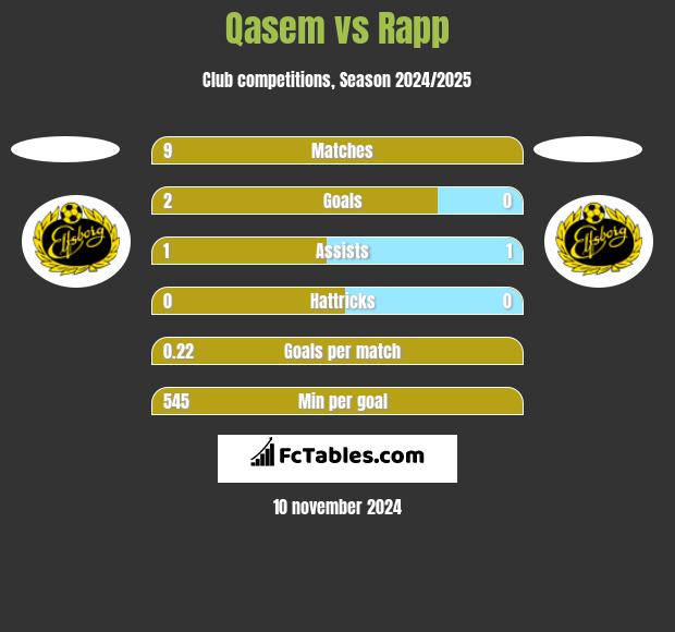 Qasem vs Rapp h2h player stats