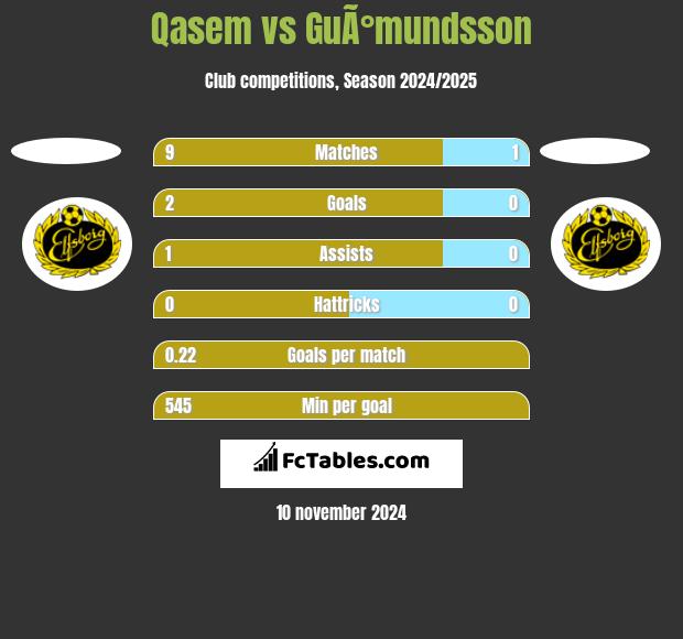 Qasem vs GuÃ°mundsson h2h player stats