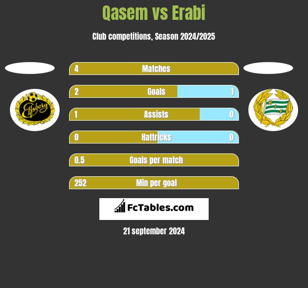 Qasem vs Erabi h2h player stats