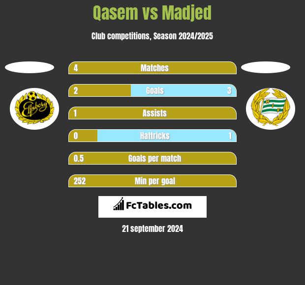 Qasem vs Madjed h2h player stats