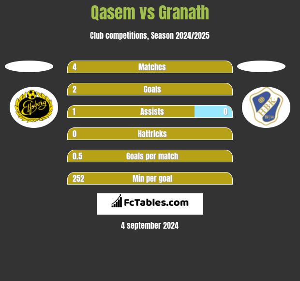 Qasem vs Granath h2h player stats