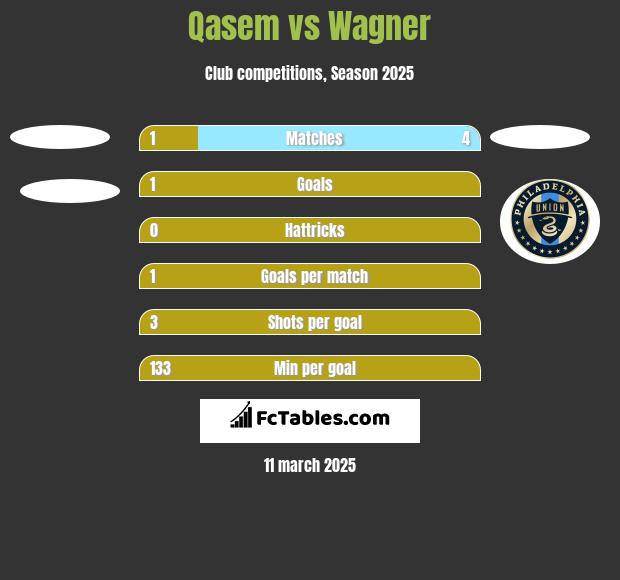 Qasem vs Wagner h2h player stats