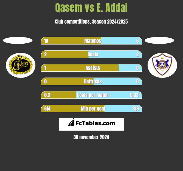 Qasem vs E. Addai h2h player stats