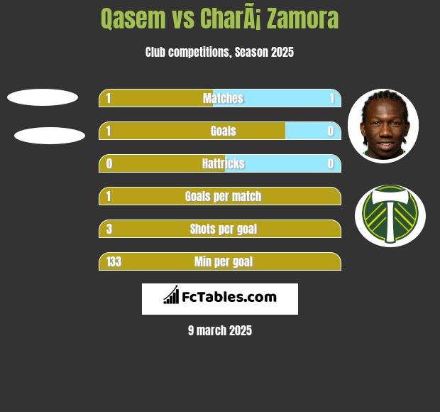 Qasem vs CharÃ¡ Zamora h2h player stats