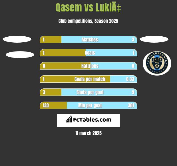 Qasem vs LukiÄ‡ h2h player stats