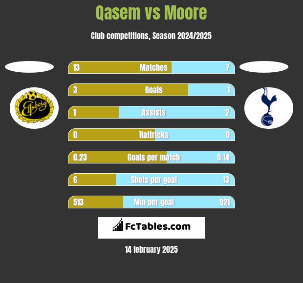 Qasem vs Moore h2h player stats