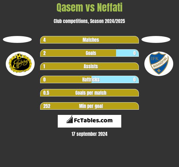 Qasem vs Neffati h2h player stats