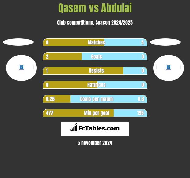 Qasem vs Abdulai h2h player stats