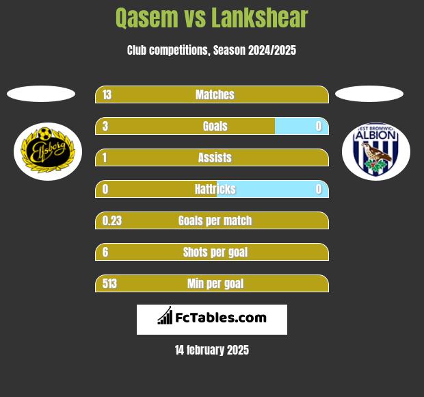 Qasem vs Lankshear h2h player stats