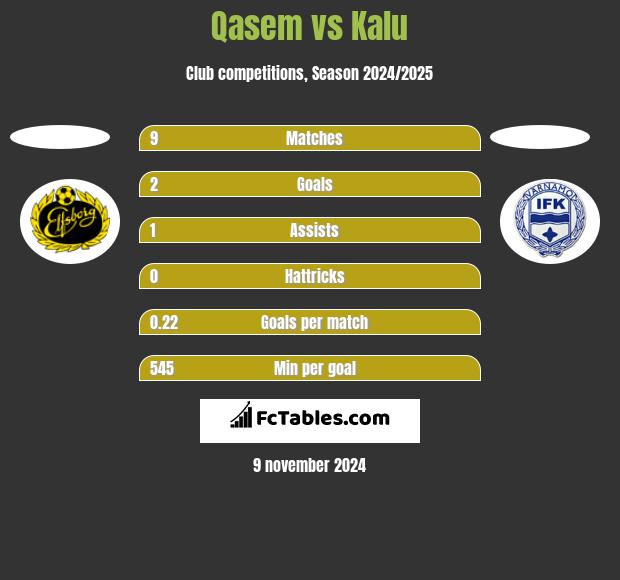 Qasem vs Kalu h2h player stats