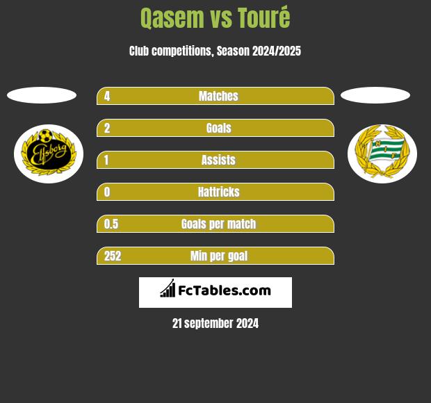 Qasem vs Touré h2h player stats