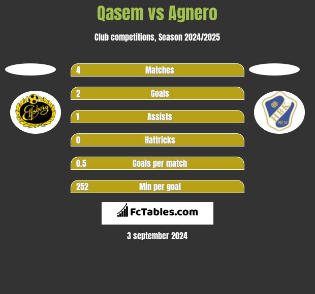 Qasem vs Agnero h2h player stats