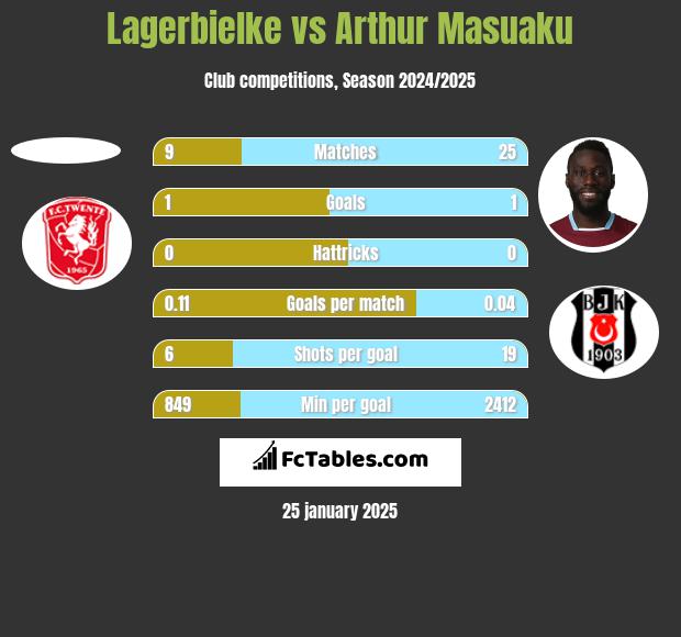 Lagerbielke vs Arthur Masuaku h2h player stats