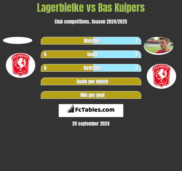 Lagerbielke vs Bas Kuipers h2h player stats