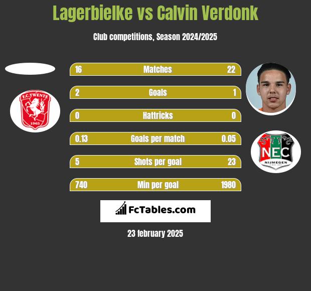 Lagerbielke vs Calvin Verdonk h2h player stats