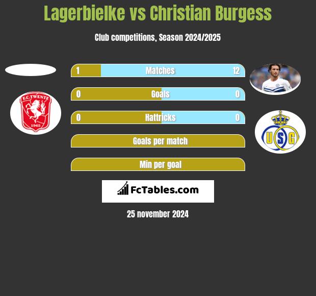 Lagerbielke vs Christian Burgess h2h player stats