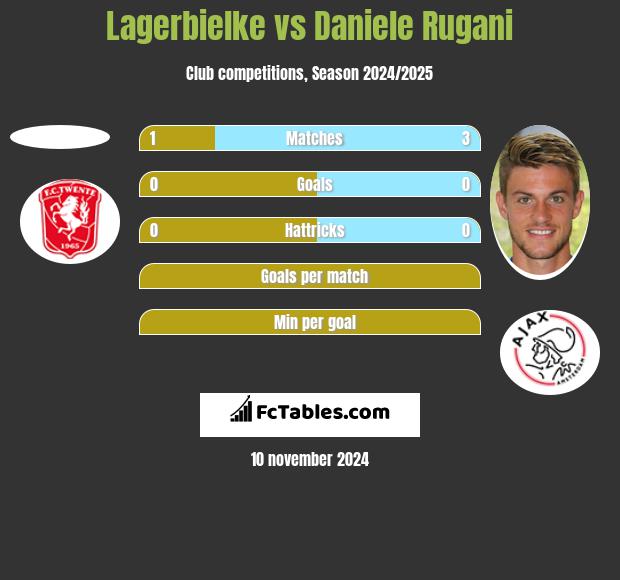 Lagerbielke vs Daniele Rugani h2h player stats