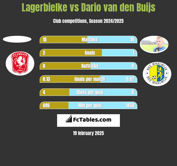 Lagerbielke vs Dario van den Buijs h2h player stats